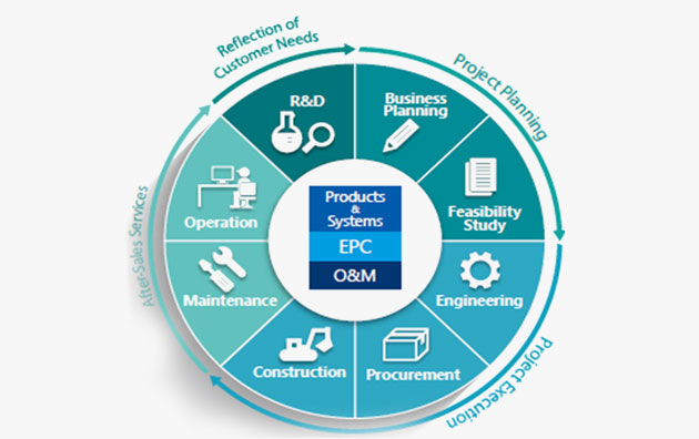 Wastewater treatment process - Renewable India